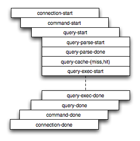 Example of a DTrace probe sequence during a typical client connect, execute, disconnect sequence.