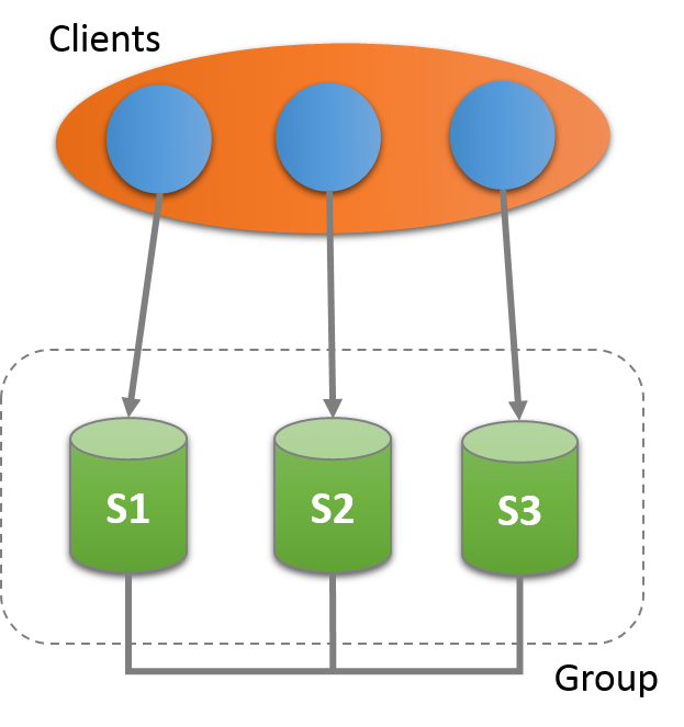 Three server instances, S1, S2, and S3, are deployed as an interconnected group, and clients communicate with each of the server instances.