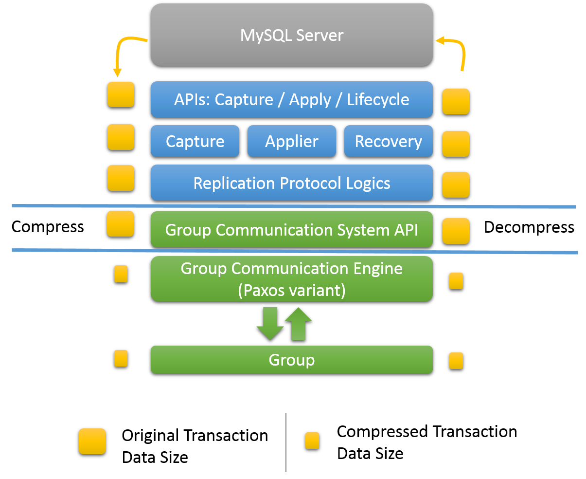 Mysql group by